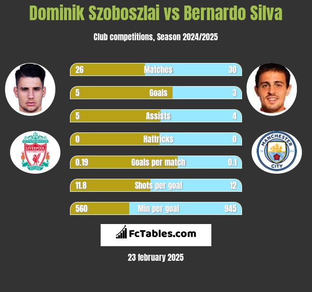 Dominik Szoboszlai vs Bernardo Silva h2h player stats