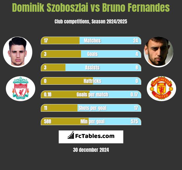 Dominik Szoboszlai vs Bruno Fernandes h2h player stats