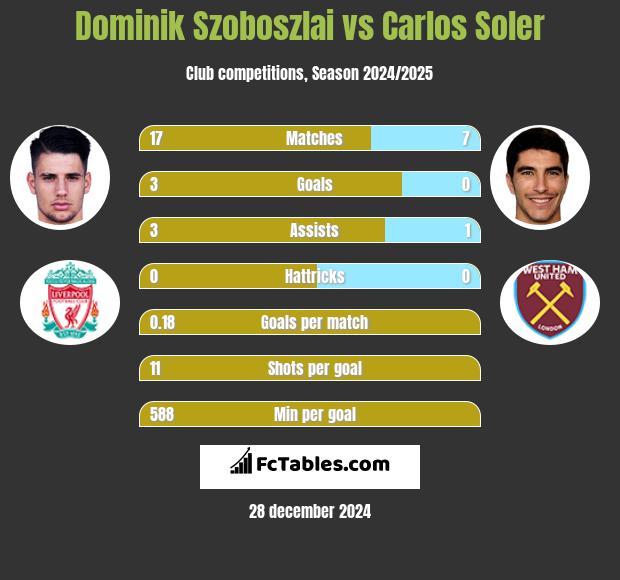 Dominik Szoboszlai vs Carlos Soler h2h player stats