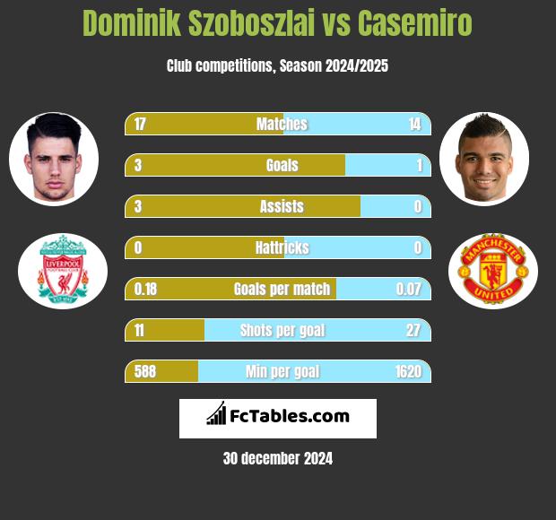 Dominik Szoboszlai vs Casemiro h2h player stats