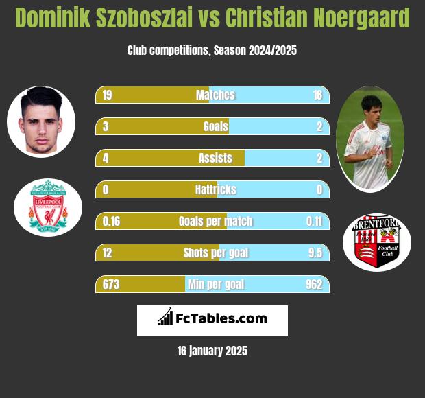 Dominik Szoboszlai vs Christian Noergaard h2h player stats