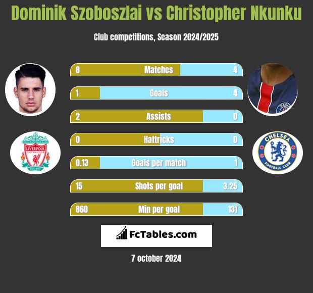 Dominik Szoboszlai vs Christopher Nkunku h2h player stats