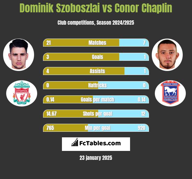 Dominik Szoboszlai vs Conor Chaplin h2h player stats