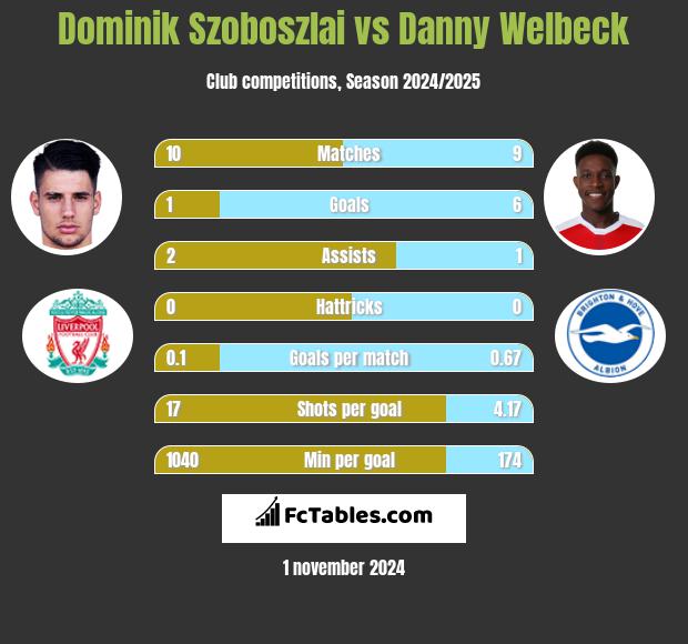 Dominik Szoboszlai vs Danny Welbeck h2h player stats