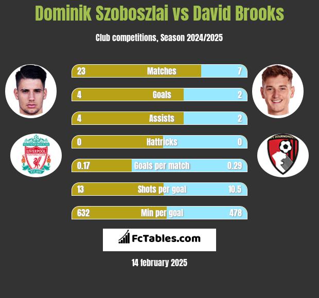 Dominik Szoboszlai vs David Brooks h2h player stats