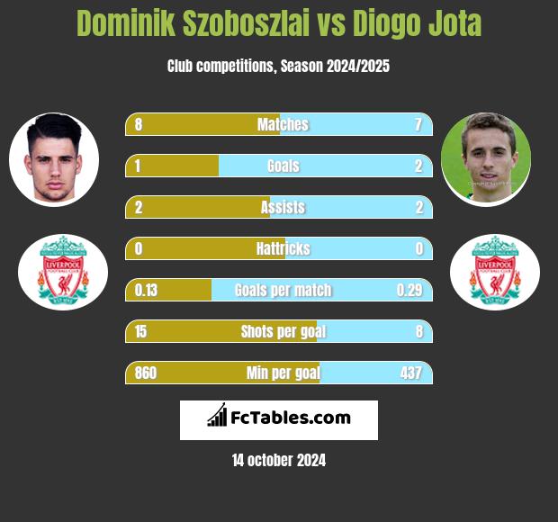 Dominik Szoboszlai vs Diogo Jota h2h player stats