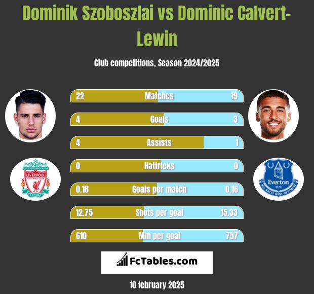 Dominik Szoboszlai vs Dominic Calvert-Lewin h2h player stats