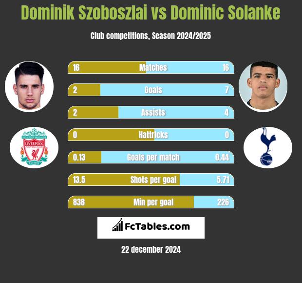 Dominik Szoboszlai vs Dominic Solanke h2h player stats