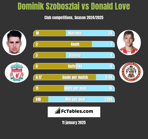 Dominik Szoboszlai vs Donald Love h2h player stats