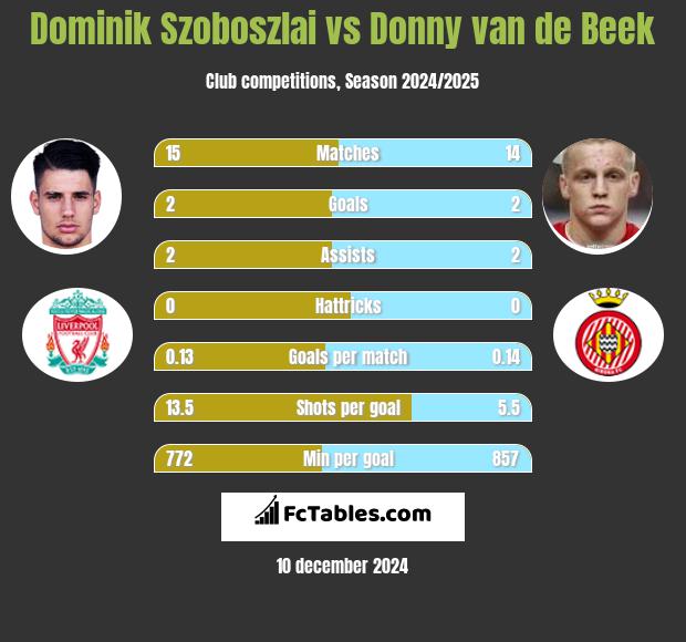 Dominik Szoboszlai vs Donny van de Beek h2h player stats