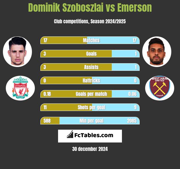 Dominik Szoboszlai vs Emerson h2h player stats