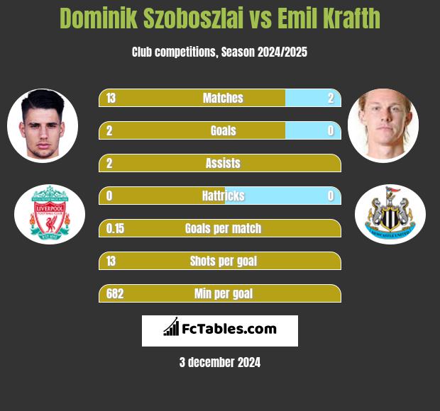 Dominik Szoboszlai vs Emil Krafth h2h player stats