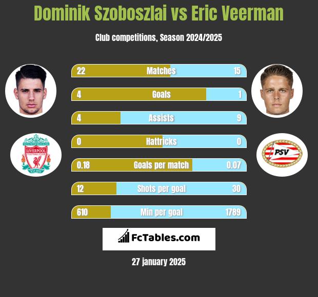 Dominik Szoboszlai vs Eric Veerman h2h player stats