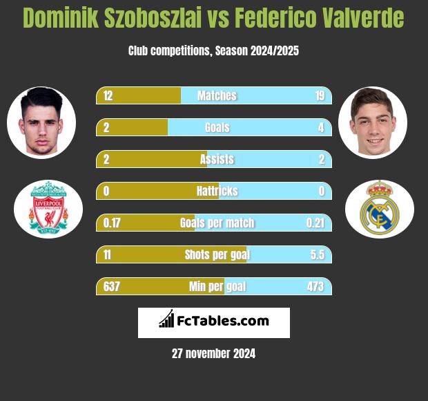 Dominik Szoboszlai vs Federico Valverde h2h player stats