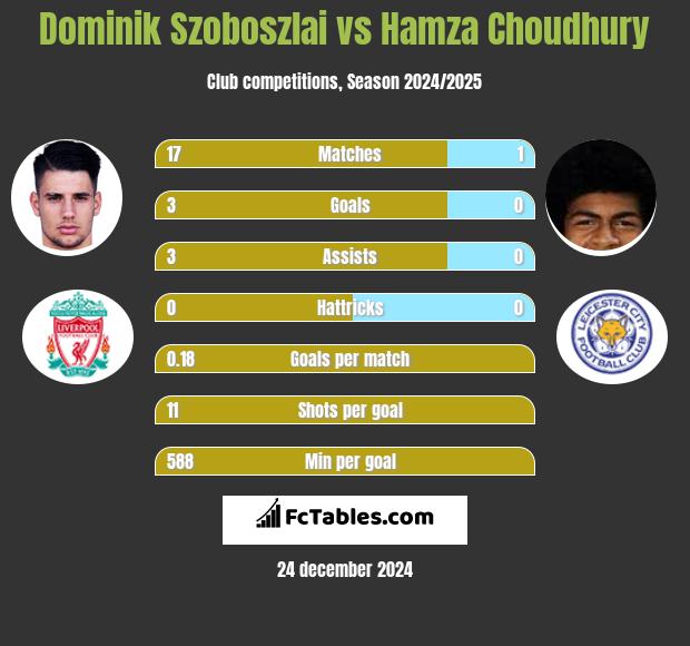 Dominik Szoboszlai vs Hamza Choudhury h2h player stats