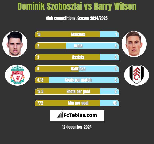 Dominik Szoboszlai vs Harry Wilson h2h player stats