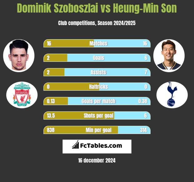 Dominik Szoboszlai vs Heung-Min Son h2h player stats