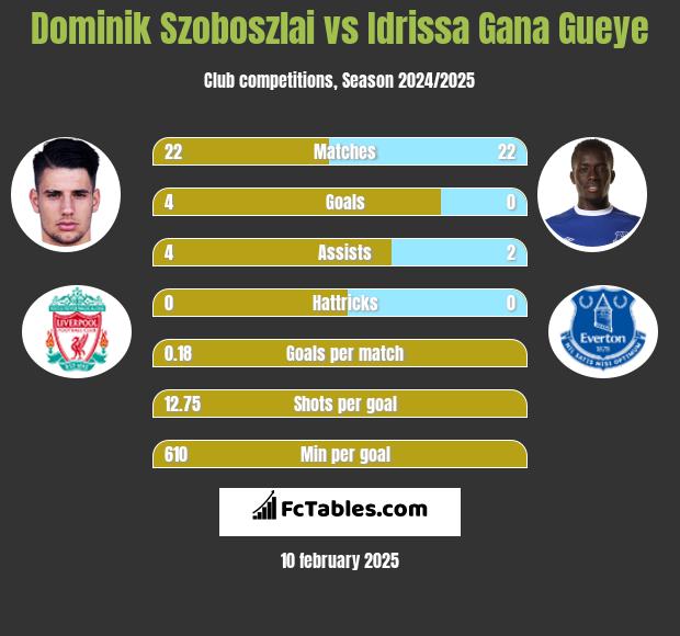 Dominik Szoboszlai vs Idrissa Gana Gueye h2h player stats