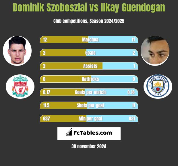 Dominik Szoboszlai vs Ilkay Guendogan h2h player stats