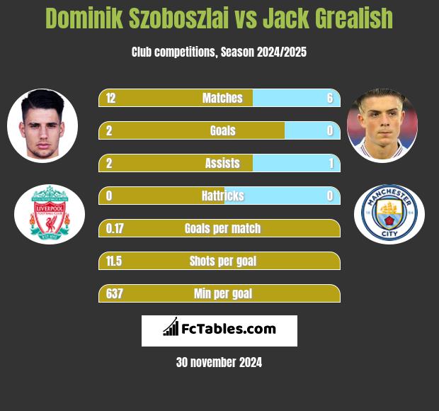 Dominik Szoboszlai vs Jack Grealish h2h player stats