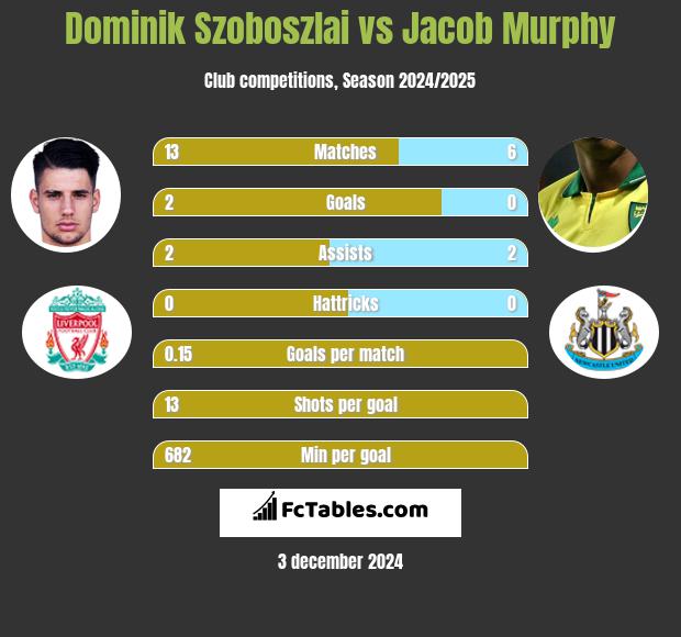 Dominik Szoboszlai vs Jacob Murphy h2h player stats