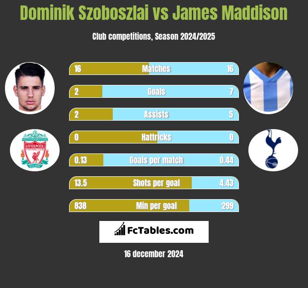 Dominik Szoboszlai vs James Maddison h2h player stats