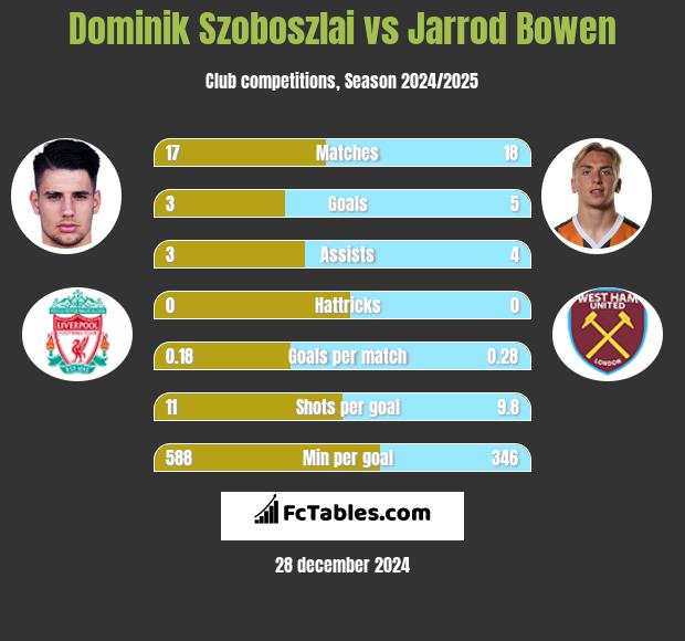 Dominik Szoboszlai vs Jarrod Bowen h2h player stats