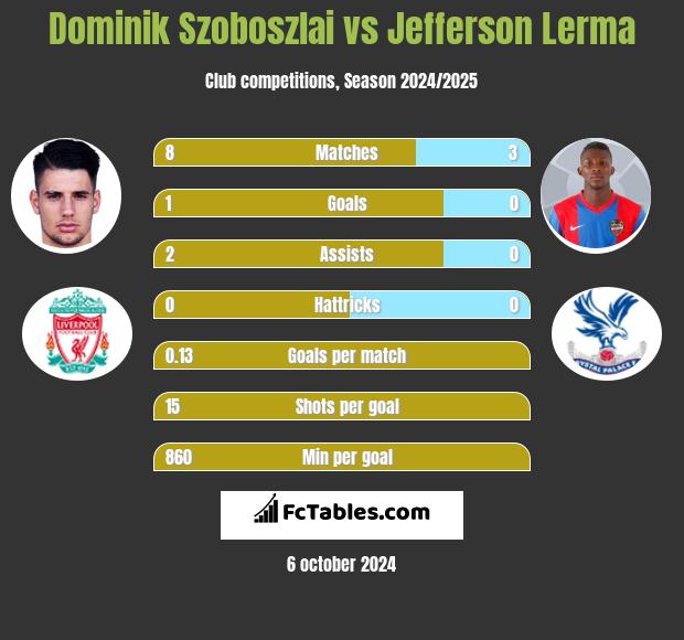 Dominik Szoboszlai vs Jefferson Lerma h2h player stats