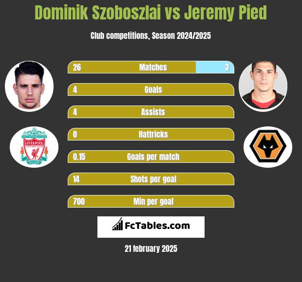 Dominik Szoboszlai vs Jeremy Pied h2h player stats