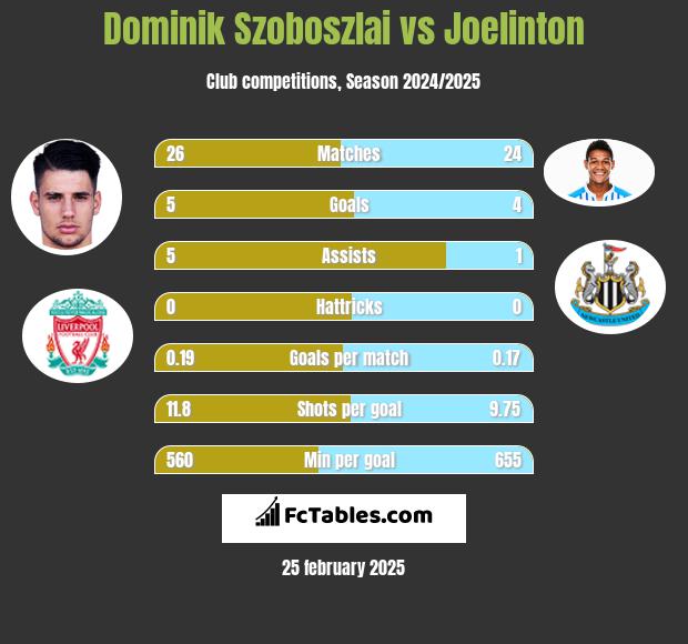 Dominik Szoboszlai vs Joelinton h2h player stats