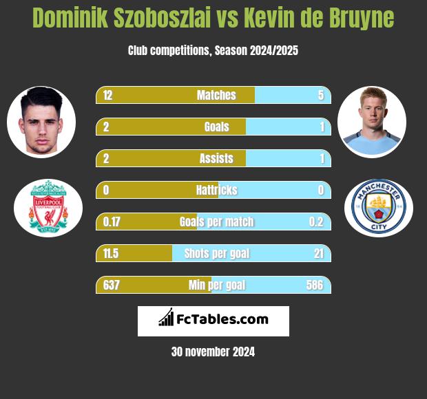 Dominik Szoboszlai vs Kevin de Bruyne h2h player stats