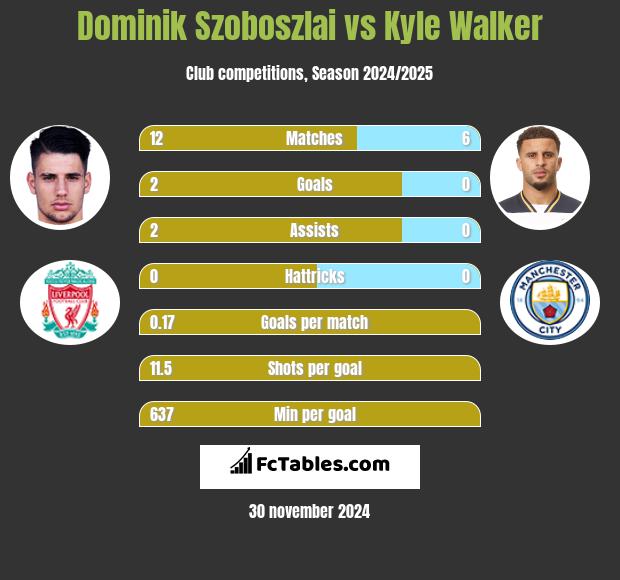 Dominik Szoboszlai vs Kyle Walker h2h player stats