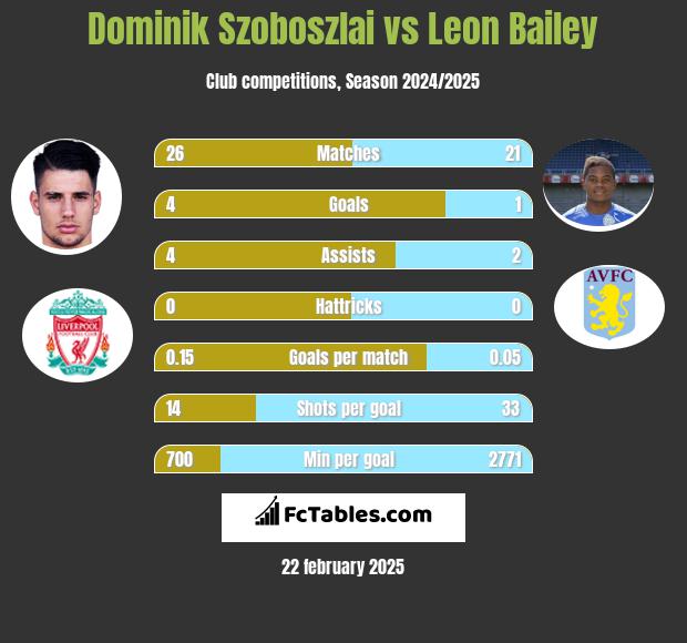 Dominik Szoboszlai vs Leon Bailey h2h player stats