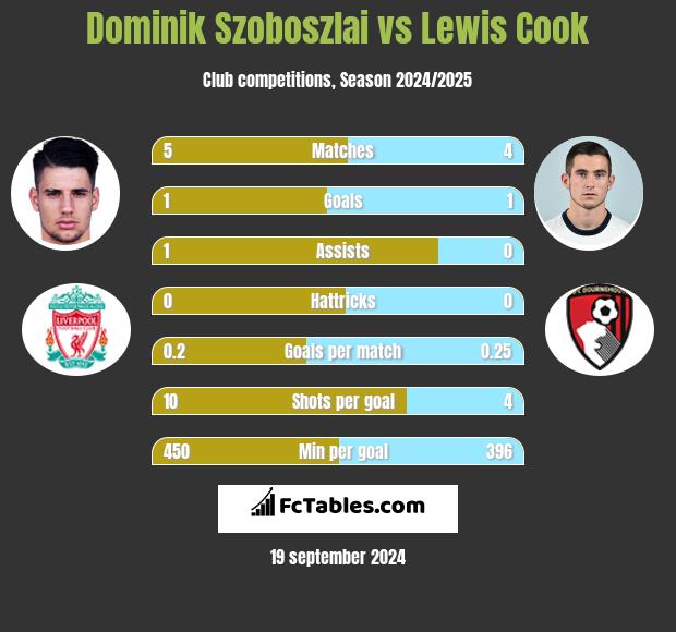 Dominik Szoboszlai vs Lewis Cook h2h player stats