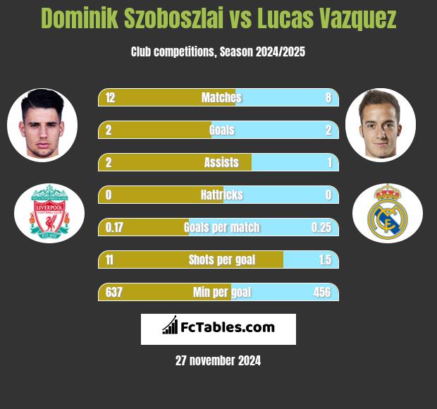 Dominik Szoboszlai vs Lucas Vazquez h2h player stats