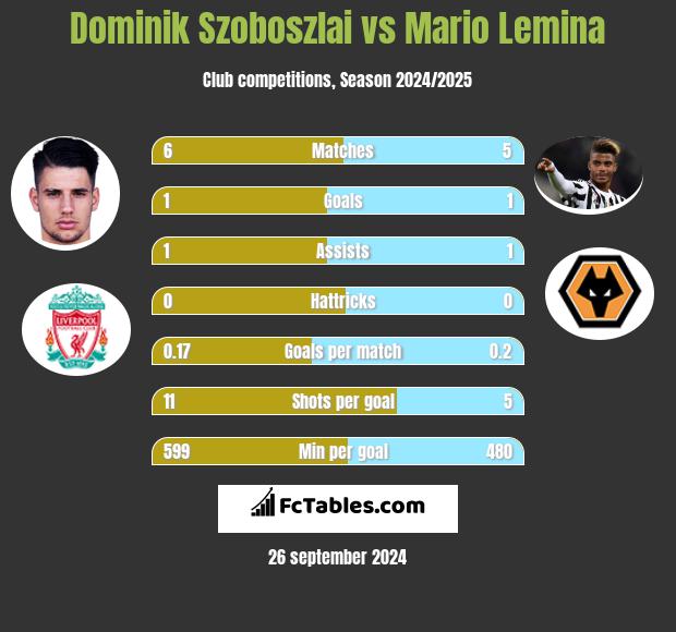 Dominik Szoboszlai vs Mario Lemina h2h player stats