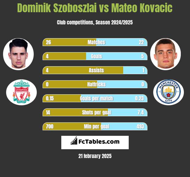 Dominik Szoboszlai vs Mateo Kovacic h2h player stats