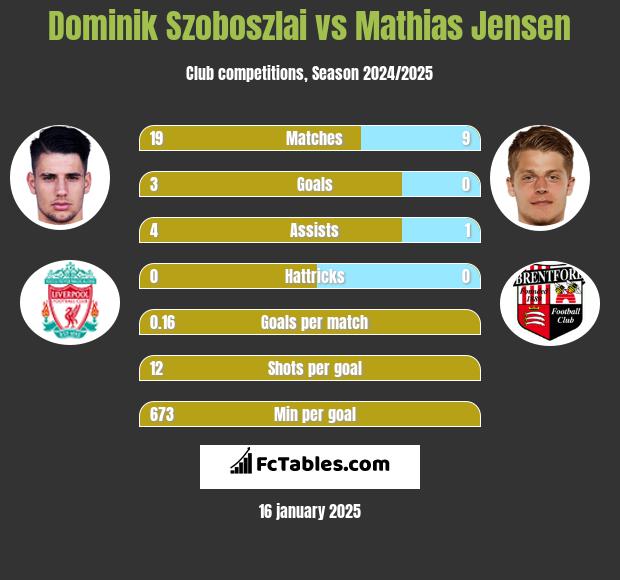 Dominik Szoboszlai vs Mathias Jensen h2h player stats