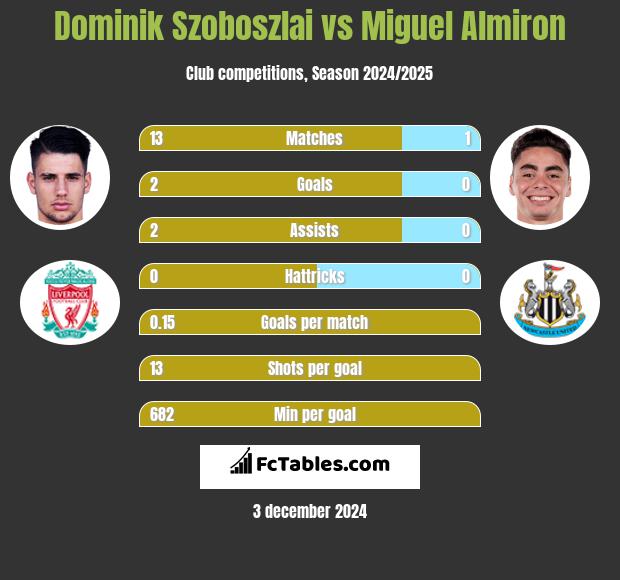 Dominik Szoboszlai vs Miguel Almiron h2h player stats