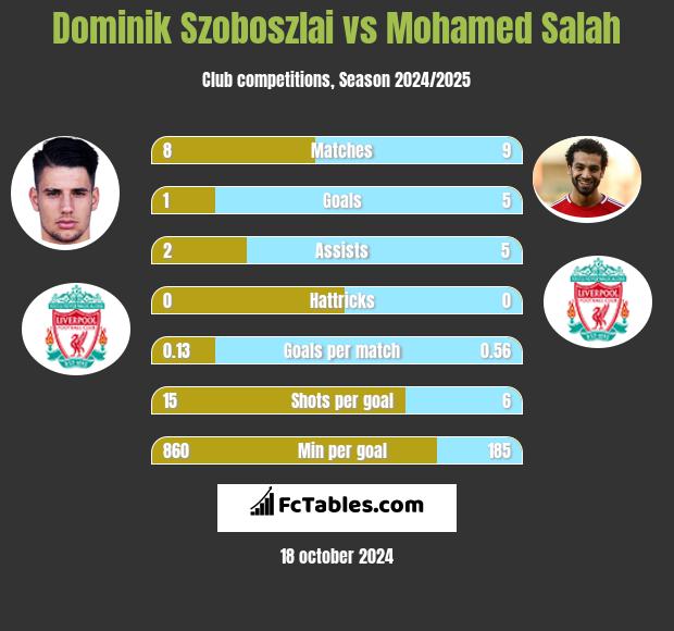 Dominik Szoboszlai vs Mohamed Salah h2h player stats