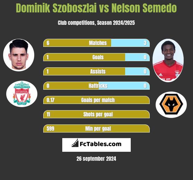 Dominik Szoboszlai vs Nelson Semedo h2h player stats