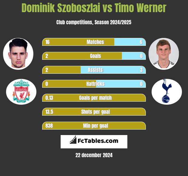 Dominik Szoboszlai vs Timo Werner h2h player stats