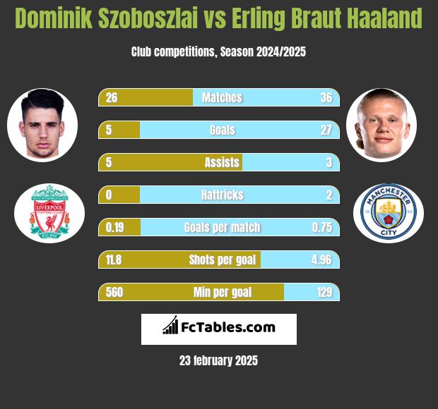 Dominik Szoboszlai vs Erling Braut Haaland h2h player stats