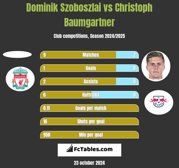 Dominik Szoboszlai vs Christoph Baumgartner h2h player stats