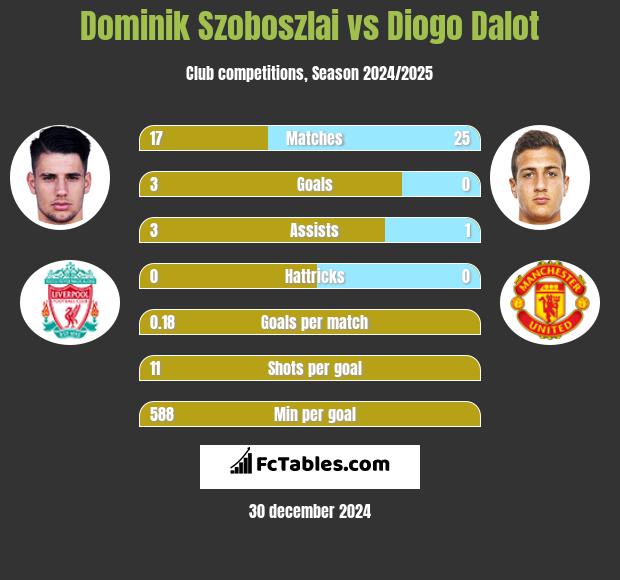 Dominik Szoboszlai vs Diogo Dalot h2h player stats