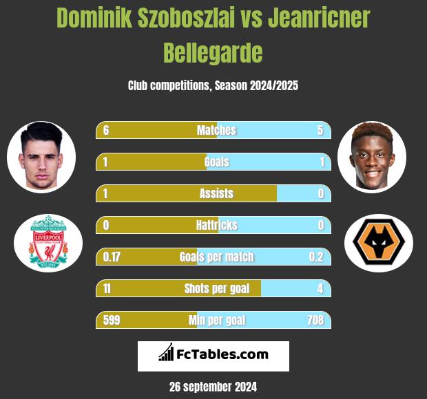 Dominik Szoboszlai vs Jeanricner Bellegarde h2h player stats