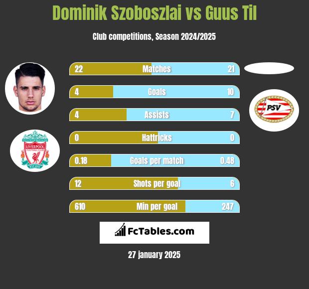 Dominik Szoboszlai vs Guus Til h2h player stats