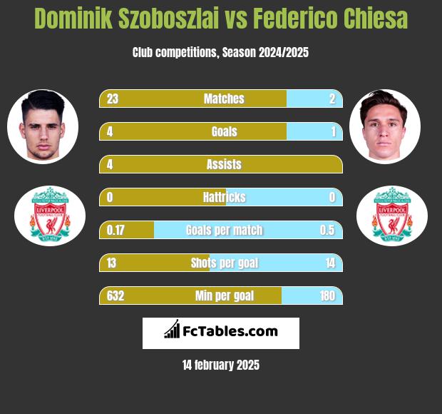 Dominik Szoboszlai vs Federico Chiesa h2h player stats