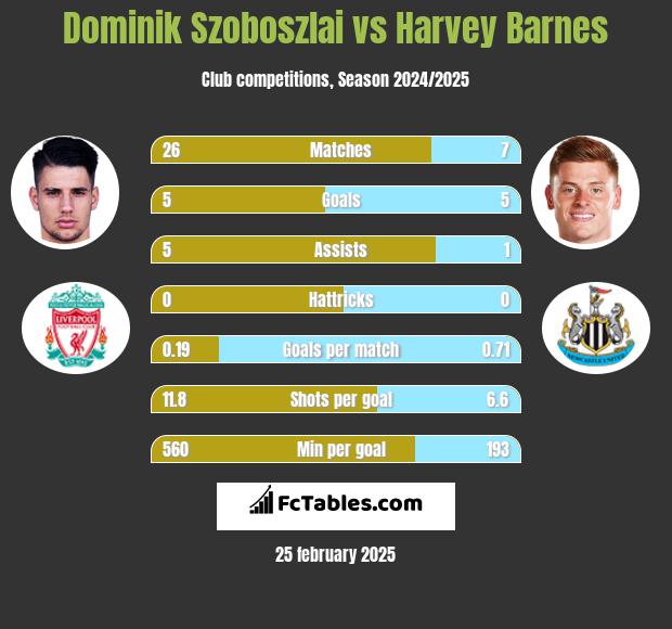 Dominik Szoboszlai vs Harvey Barnes h2h player stats