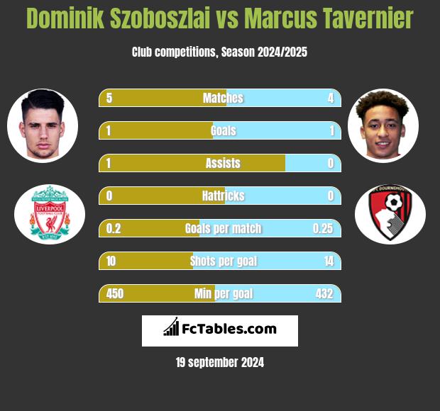 Dominik Szoboszlai vs Marcus Tavernier h2h player stats